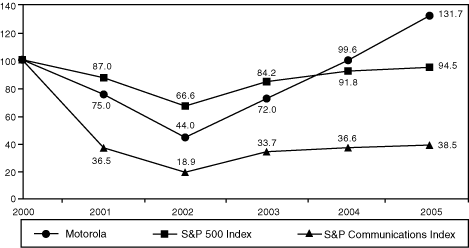 Line Graph